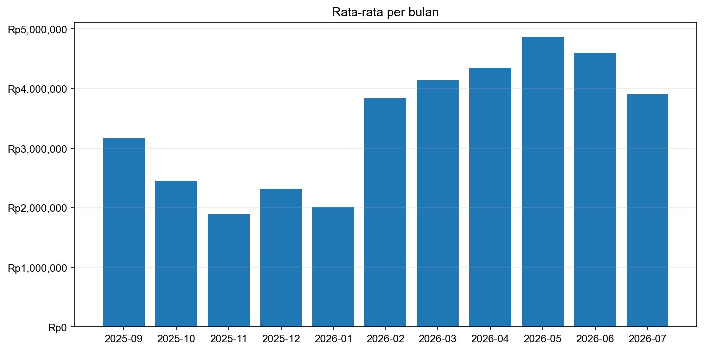 Grafik harga