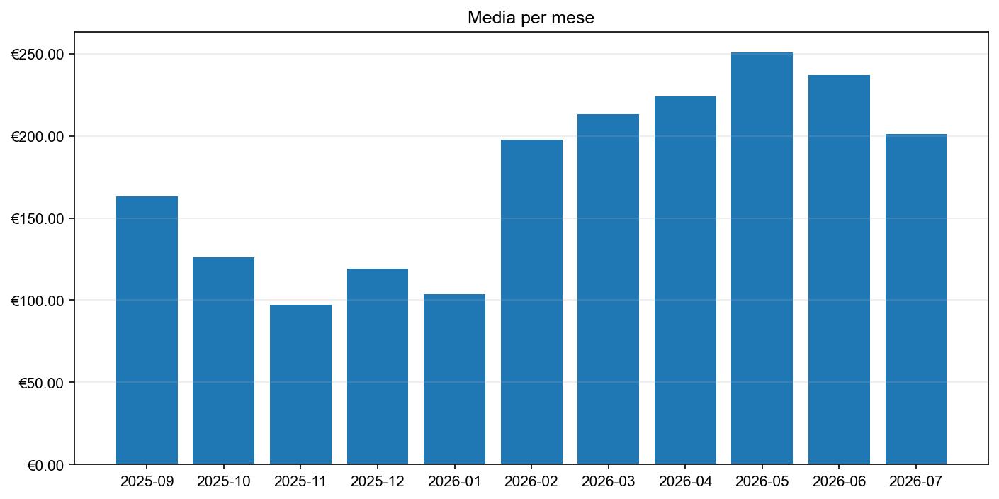 Grafico dei prezzi