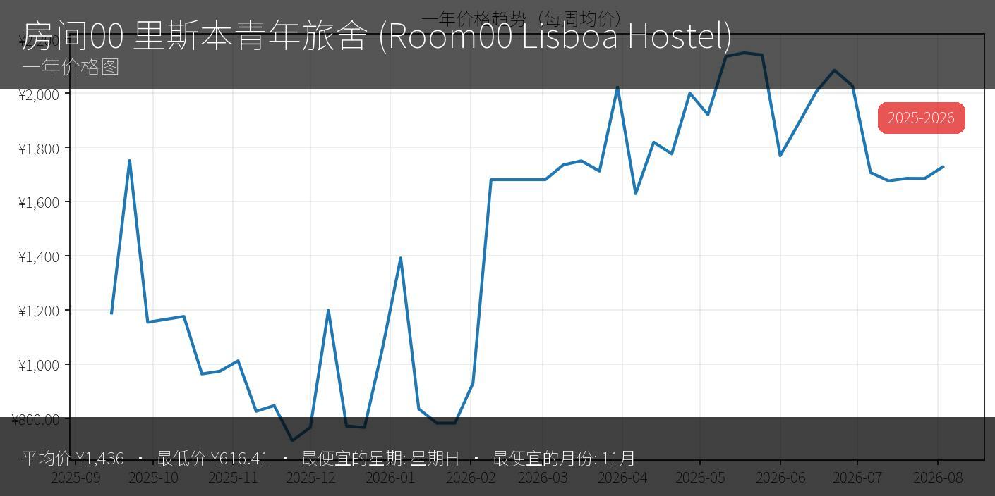 Room00 里斯本 旅舍 - 缩略图