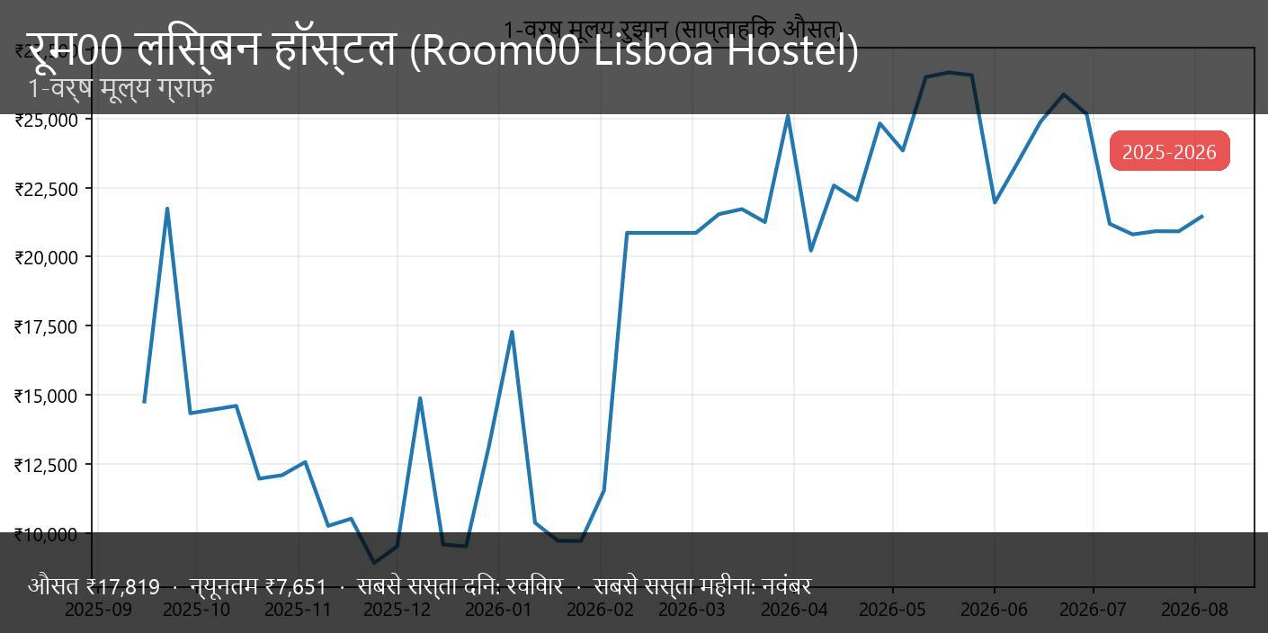 रूम00 लिस्बोआ होस्टेल - थंबनेल