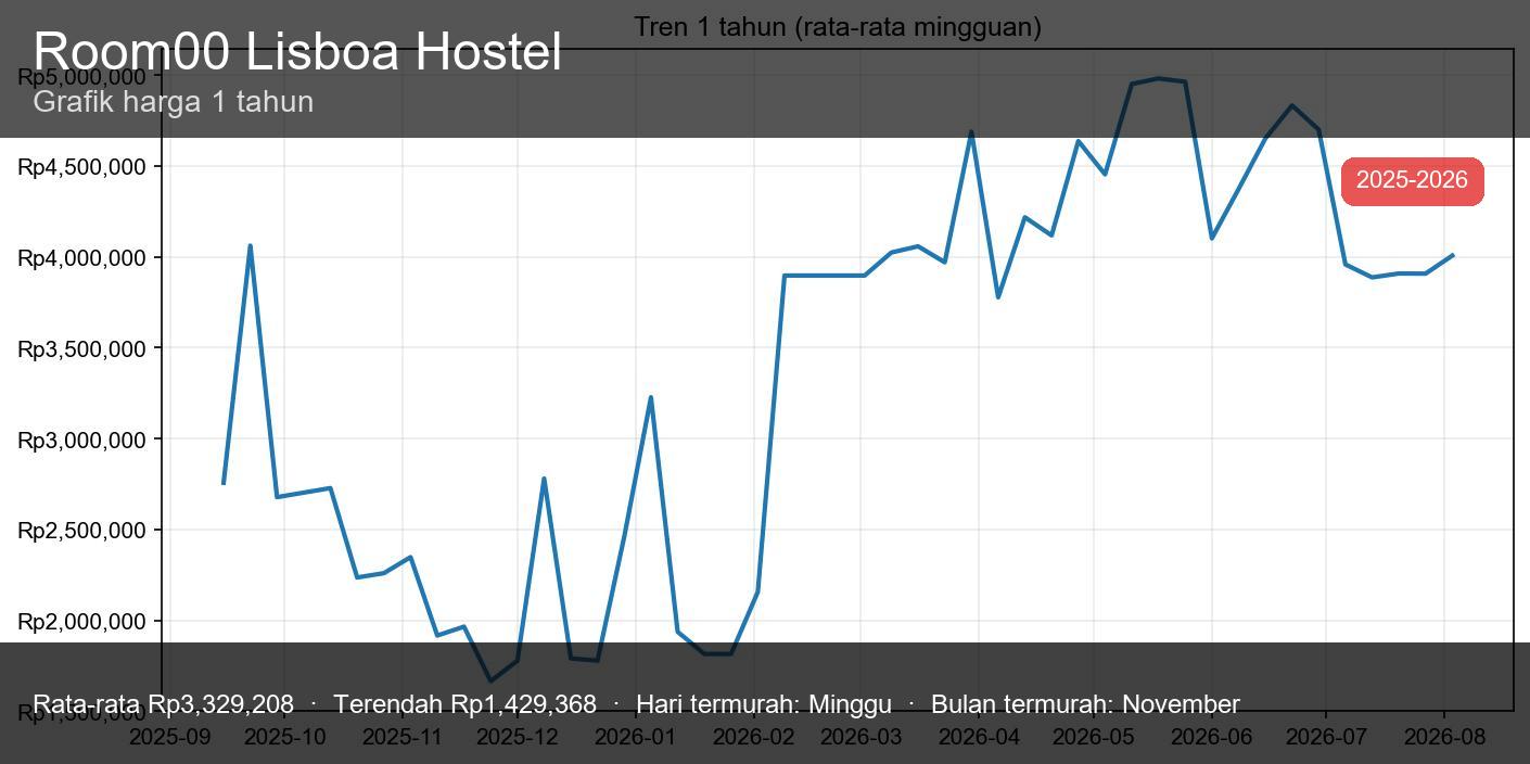 Room00 Lisboa Hostel - thumbnail