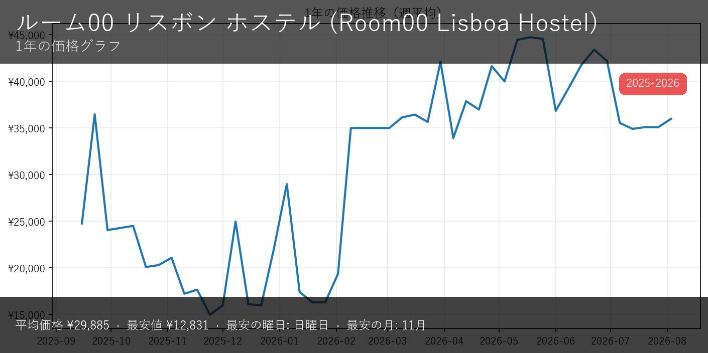 ルーム00 リスボア ホステル - サムネイル