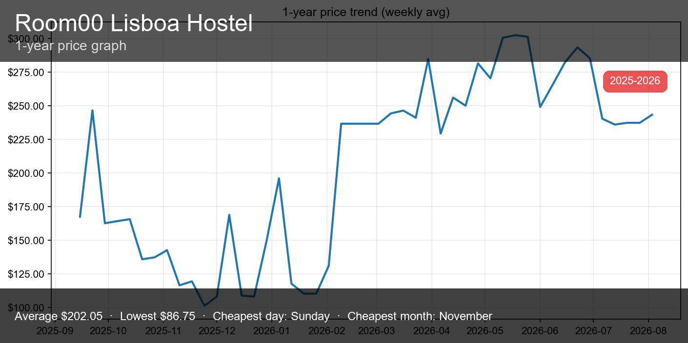 Room00 Lisboa Hostel - Thumbnail