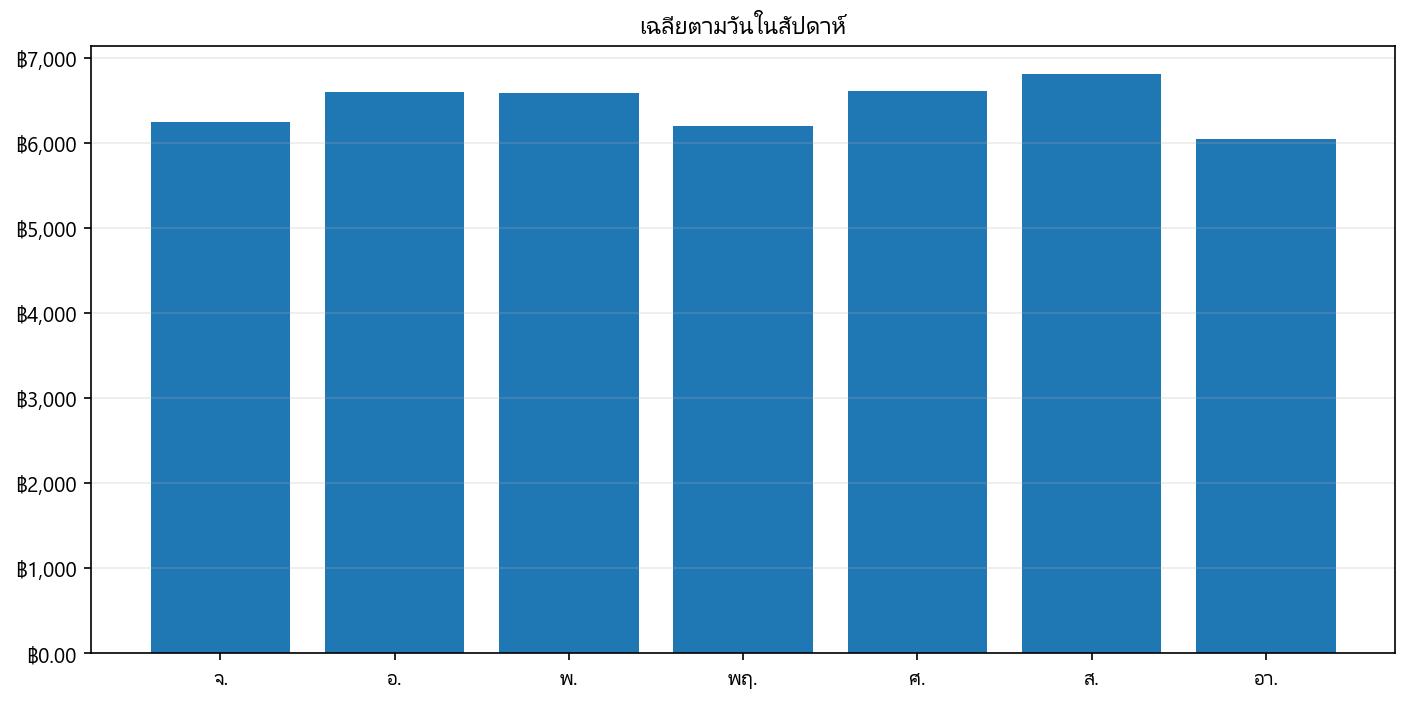 กราฟราคา