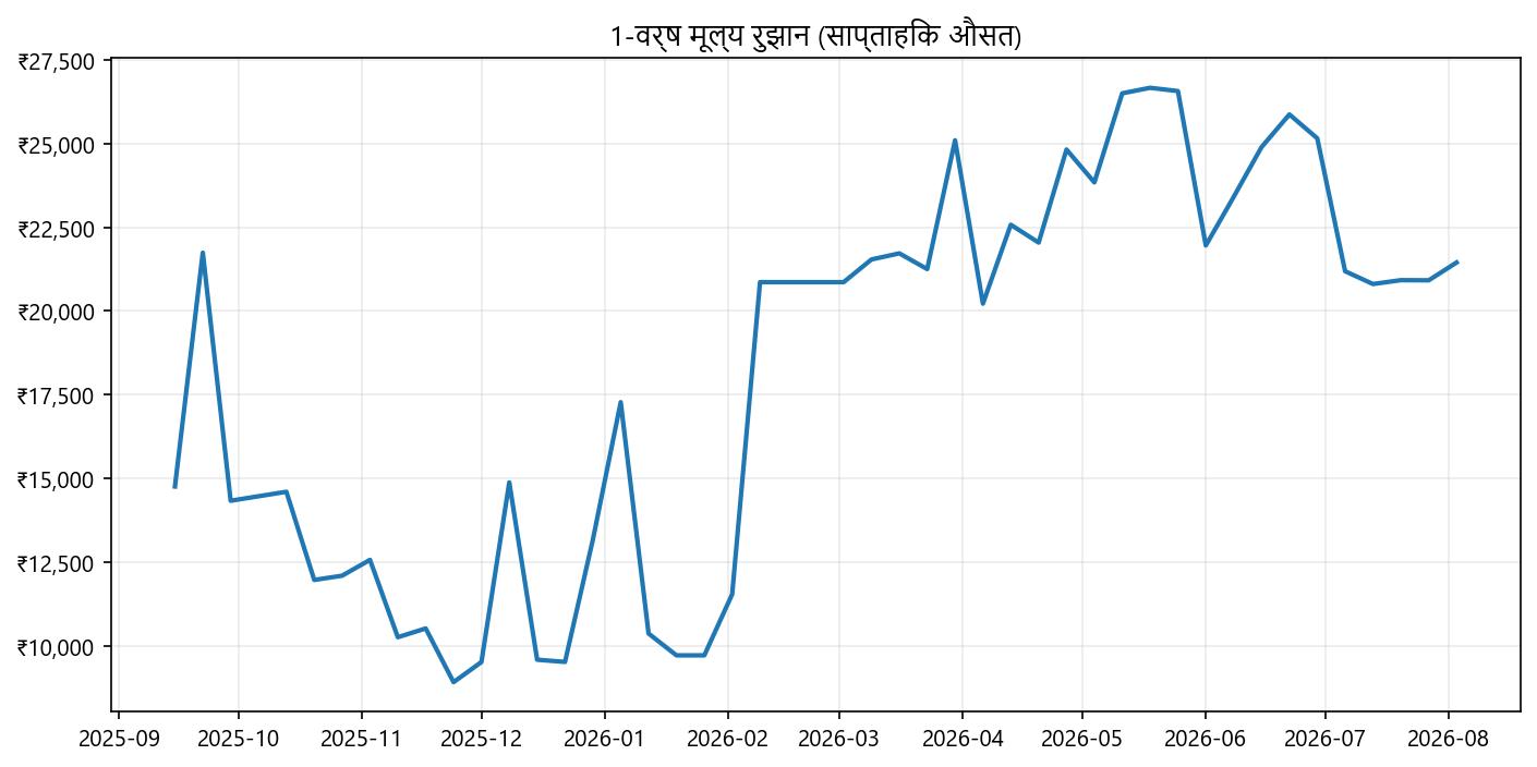 कीमत ग्राफ