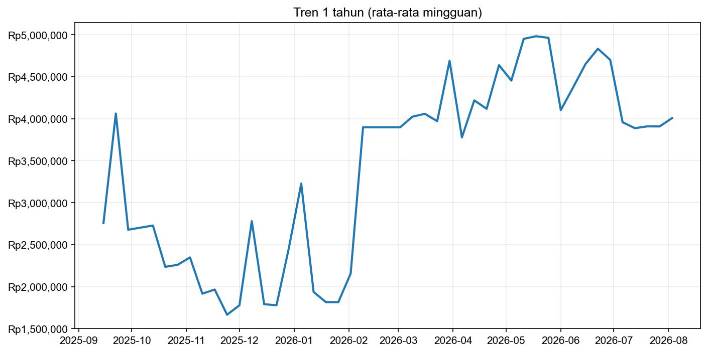 Grafik harga