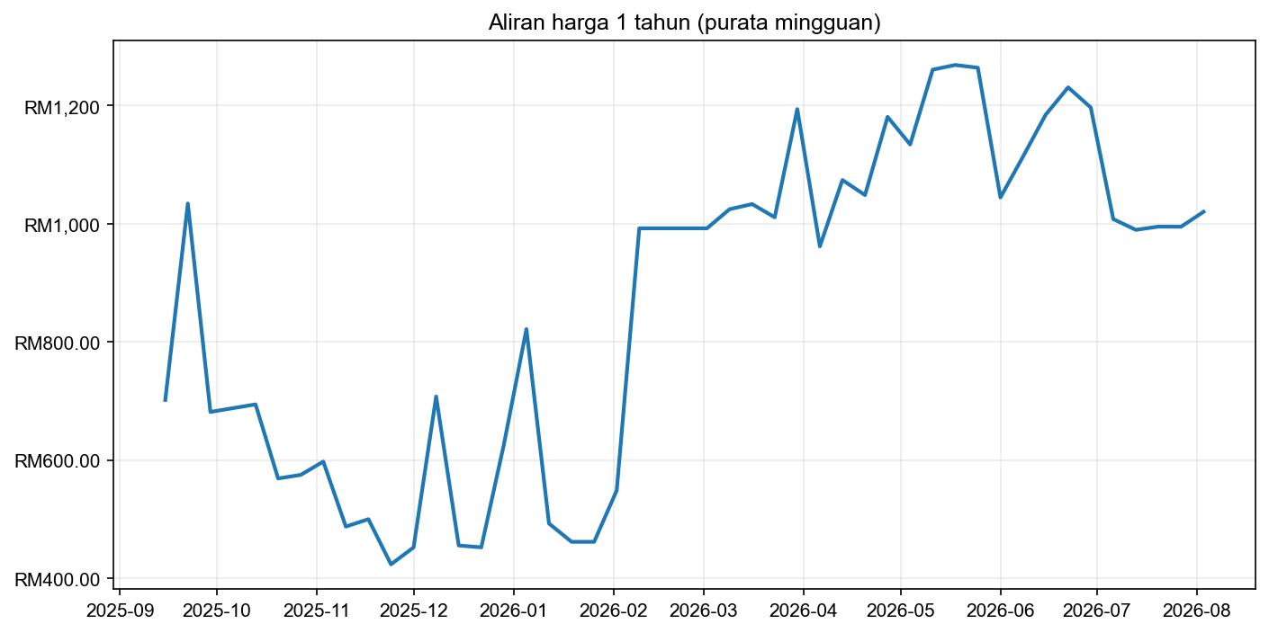 Graf harga