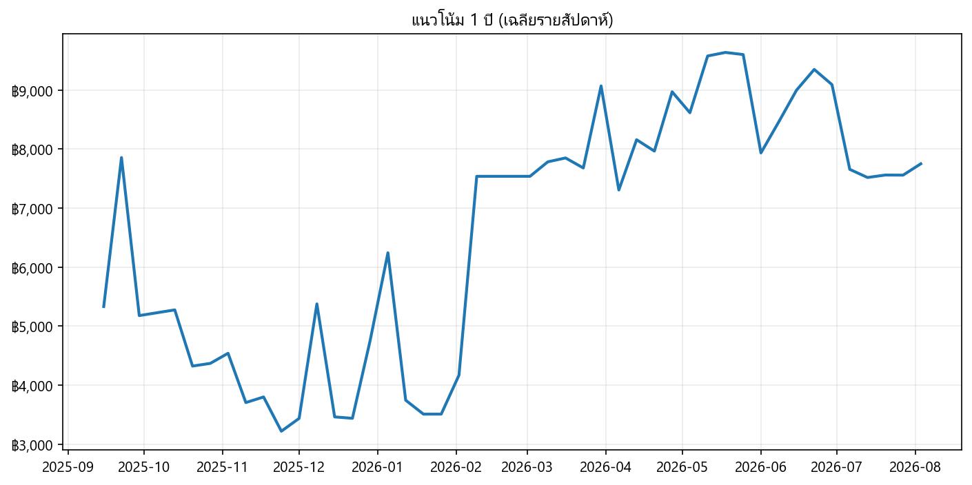 กราฟราคา