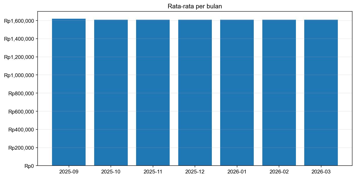 Grafik harga