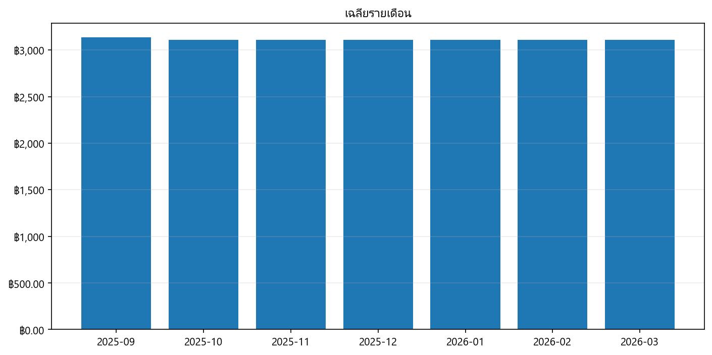 กราฟราคา