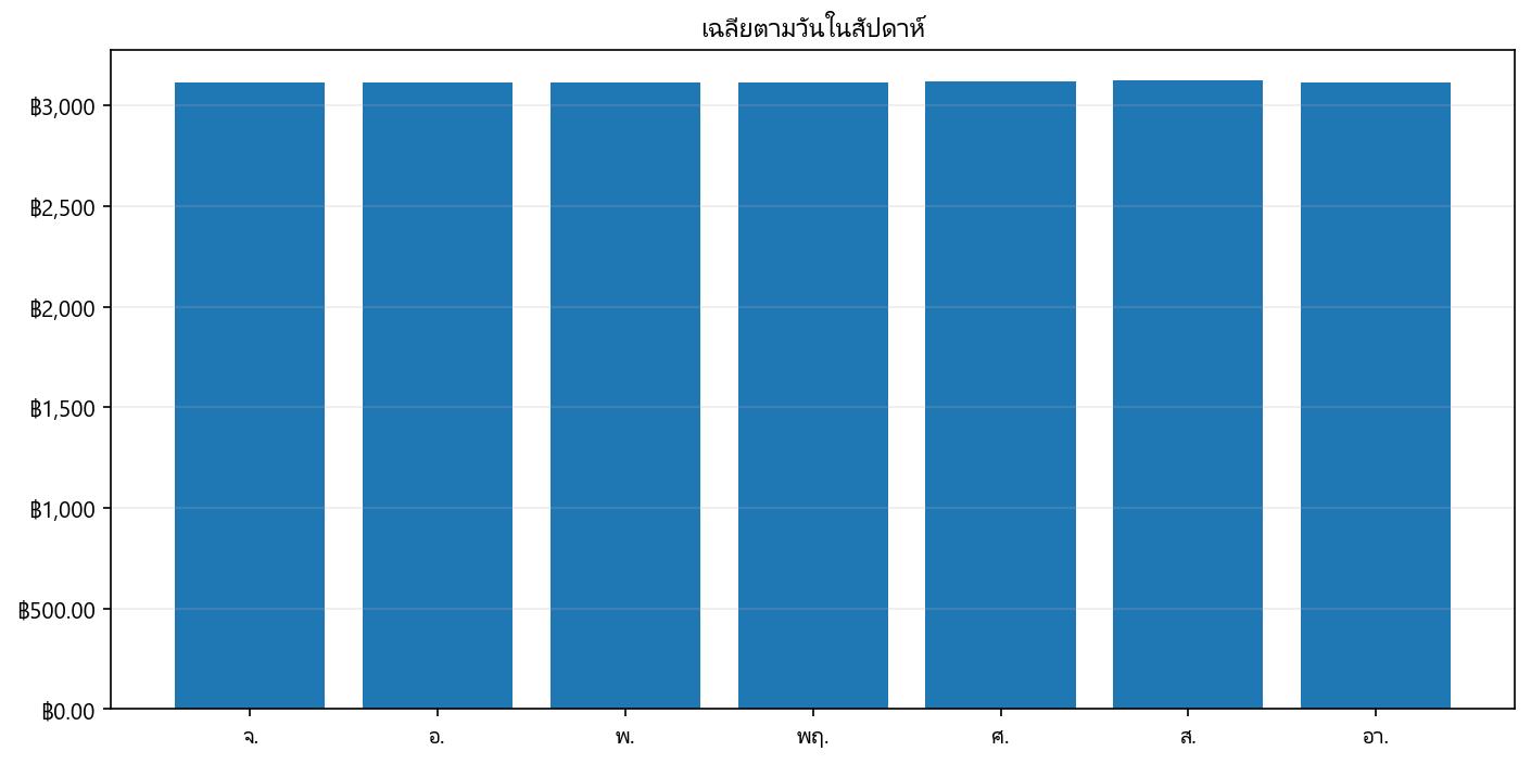 กราฟราคา