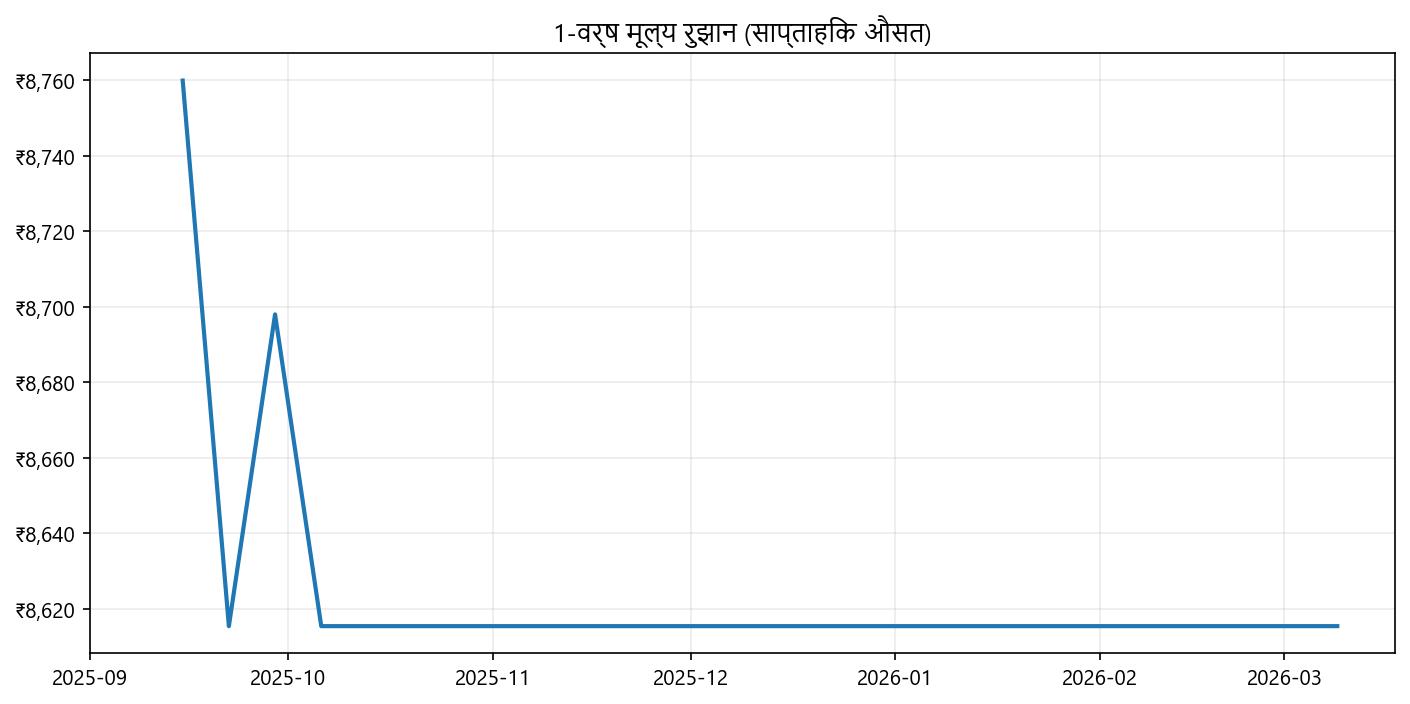 कीमत ग्राफ