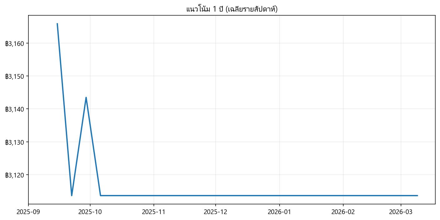 กราฟราคา