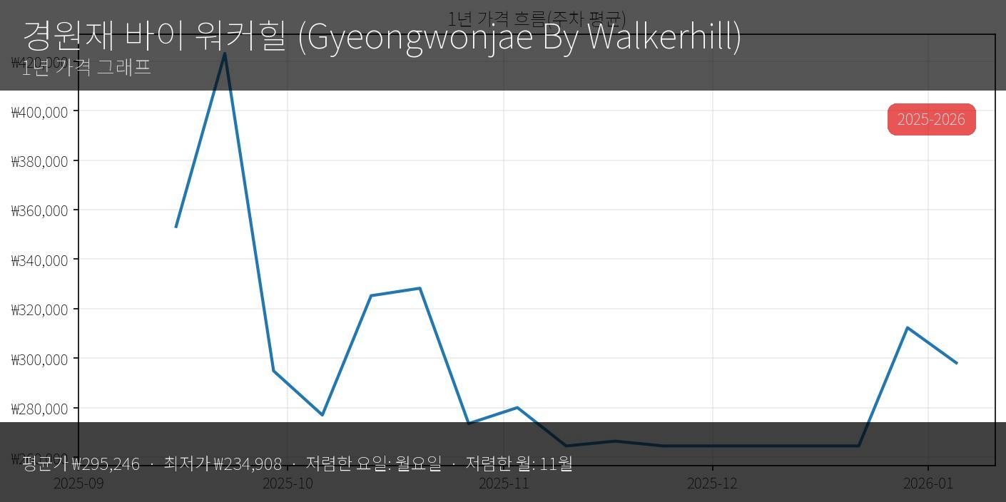 경원재 바이 워커힐 - 썸네일