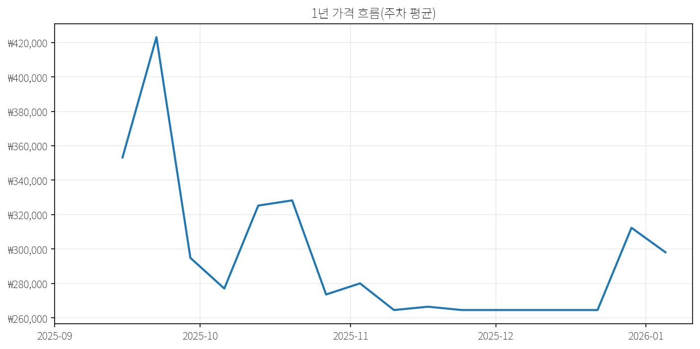 가격 그래프