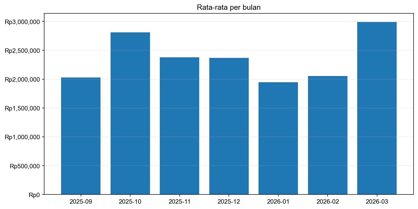 Grafik harga