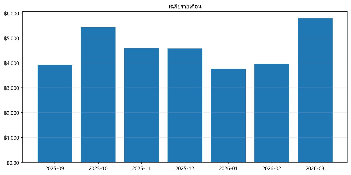 กราฟราคา