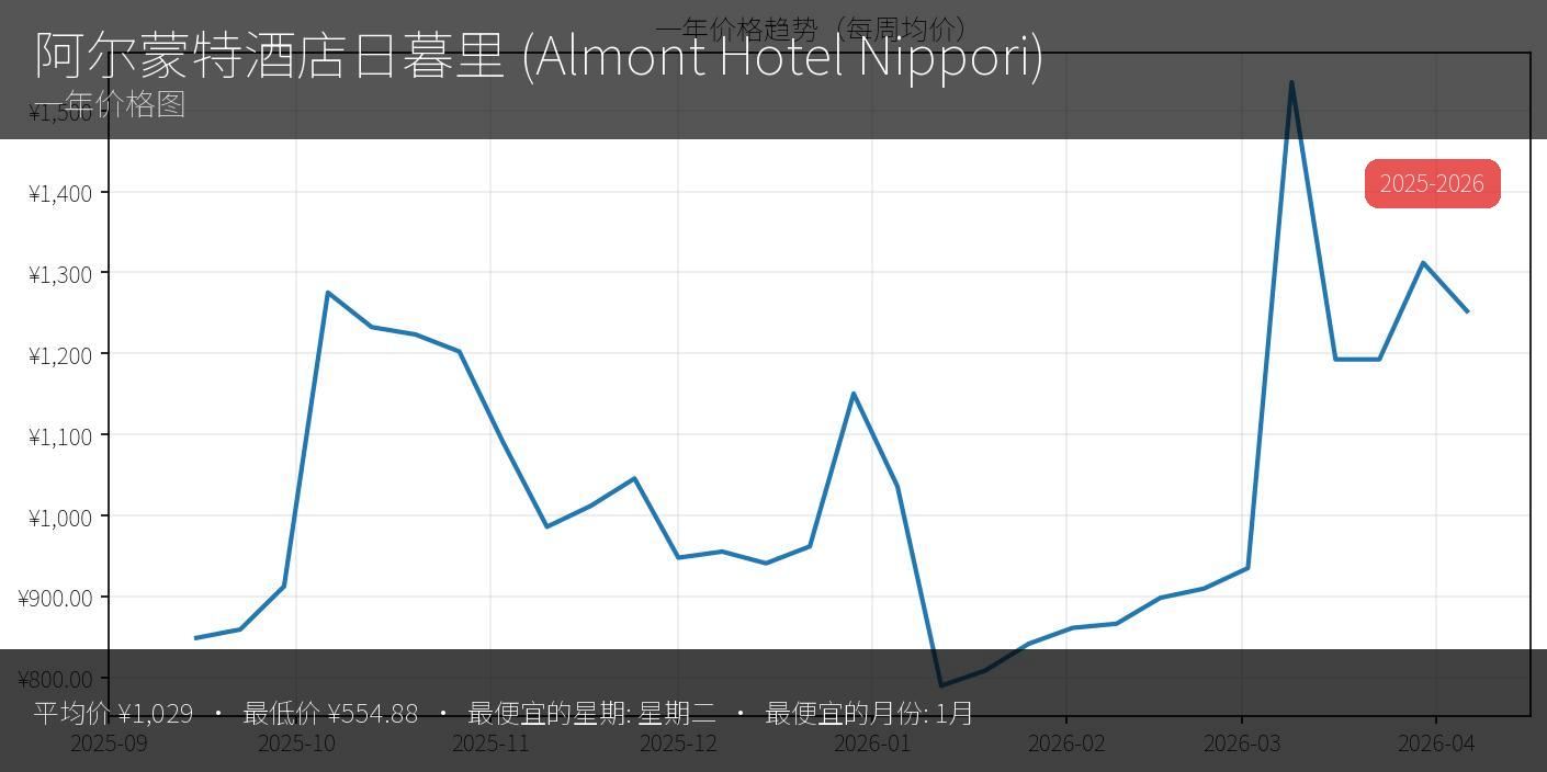 阿尔蒙特酒店 日暮里 - 缩略图