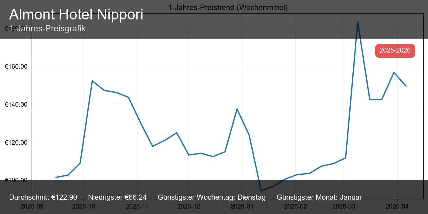 Almont Hotel Nippori - Vorschaubild