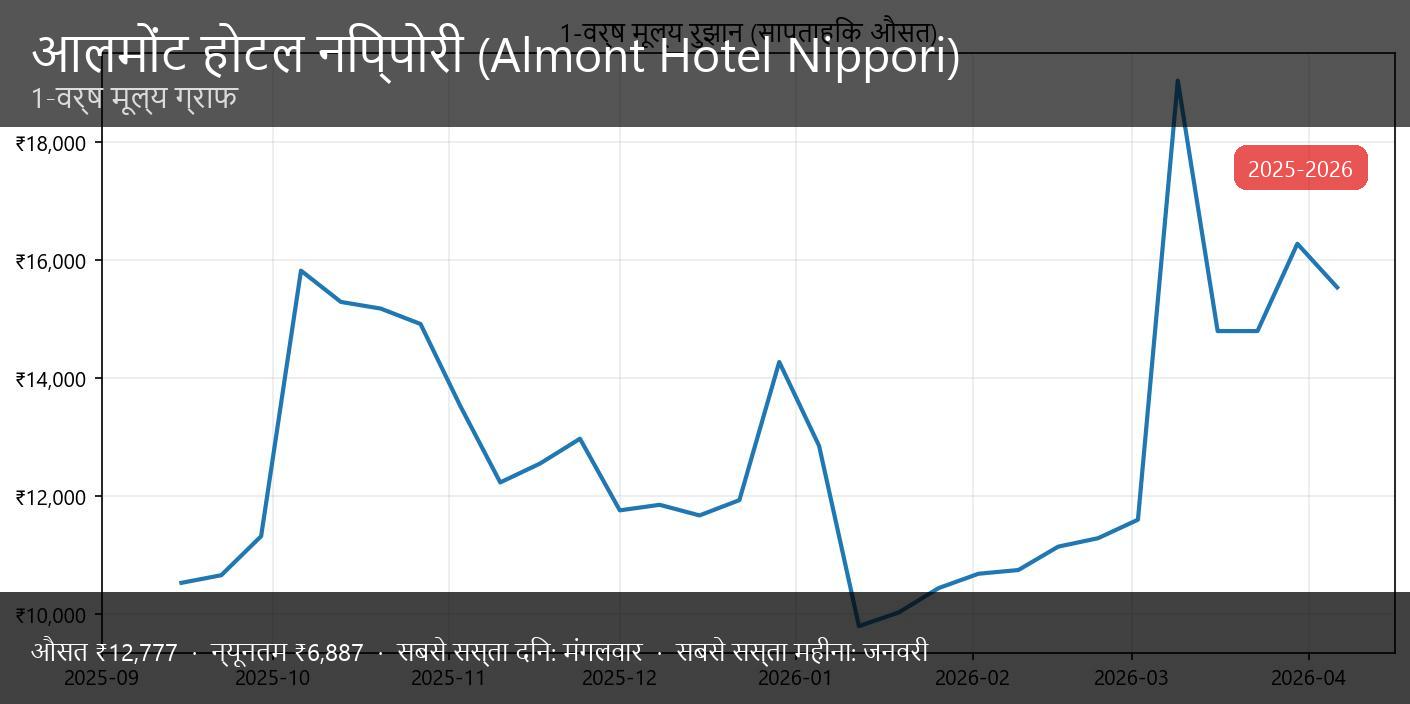 अलमोंट होटल निप्पोरी - थंबनेल