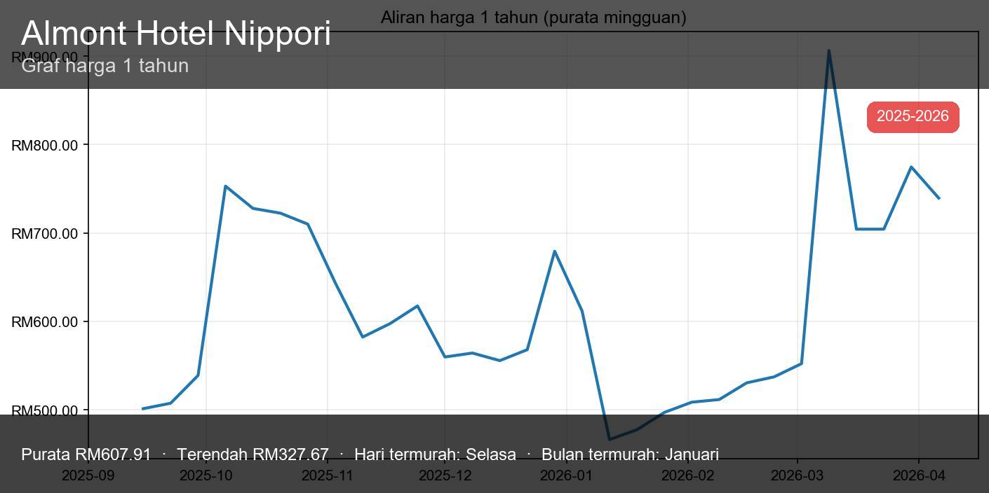 Almont Hotel Nippori - Imej kecil
