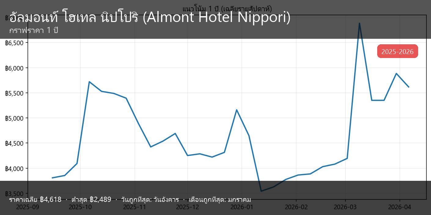 โรงแรมอัลมอนท์ นิปโปริ - ภาพย่อ