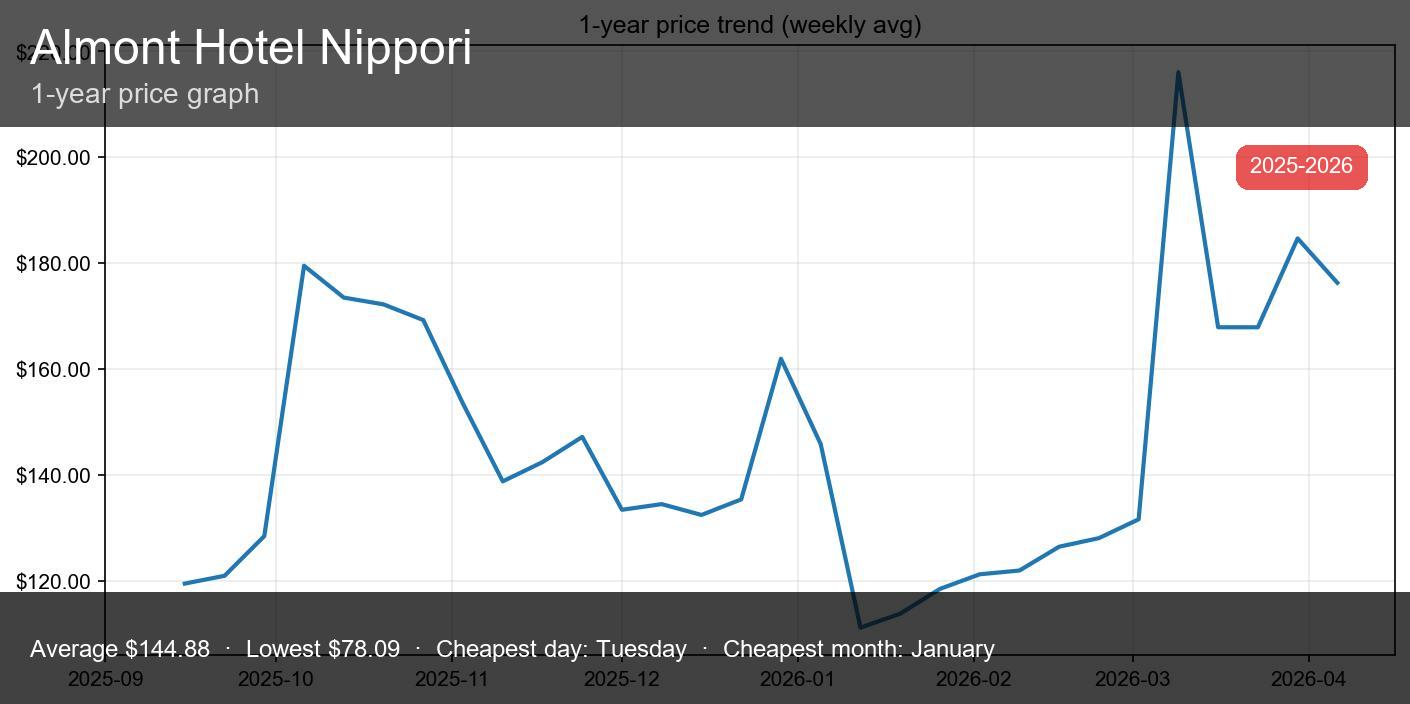 Almont Hotel Nippori - Thumbnail