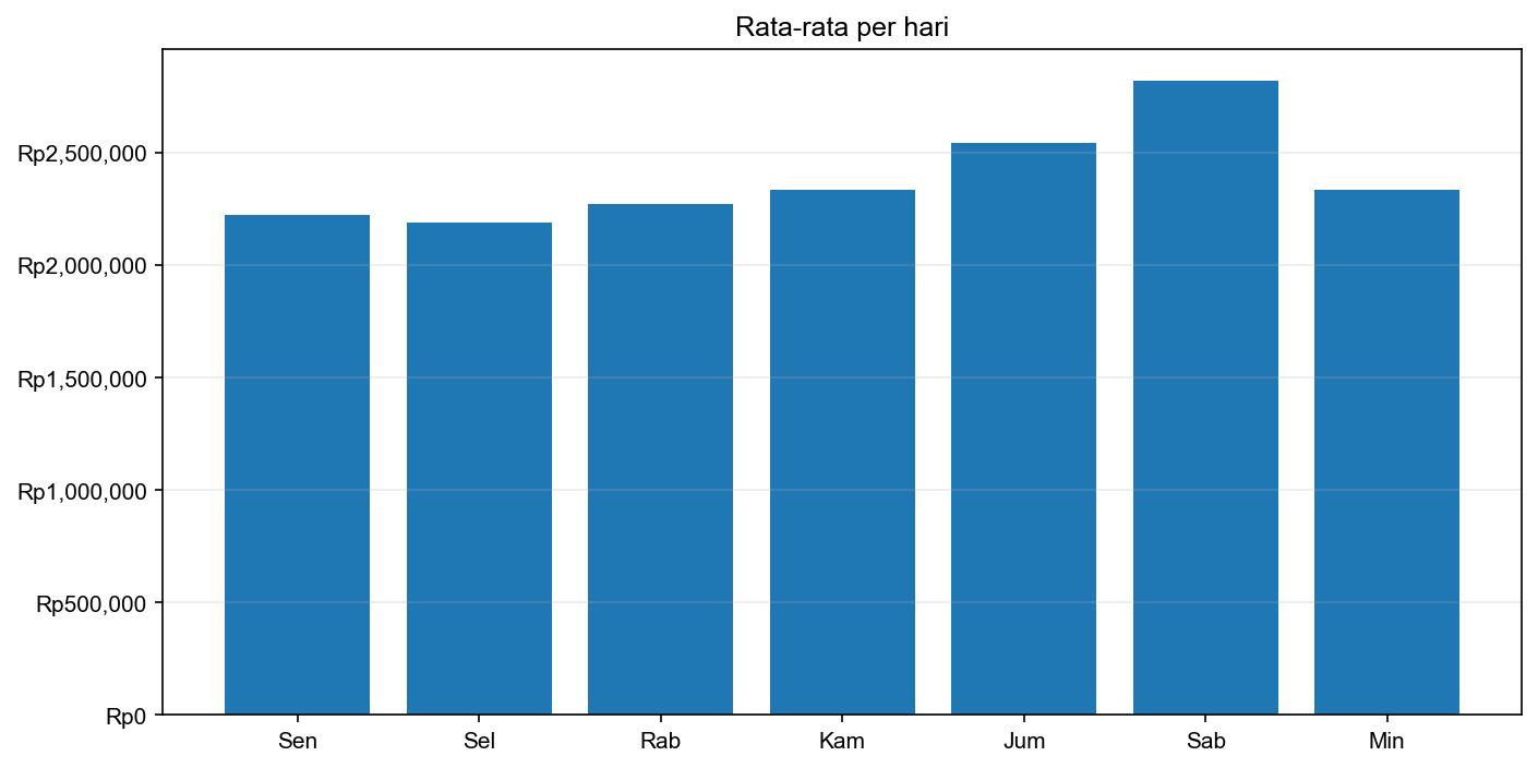 Grafik harga