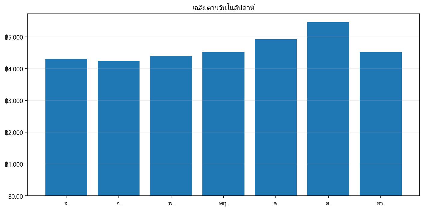 กราฟราคา