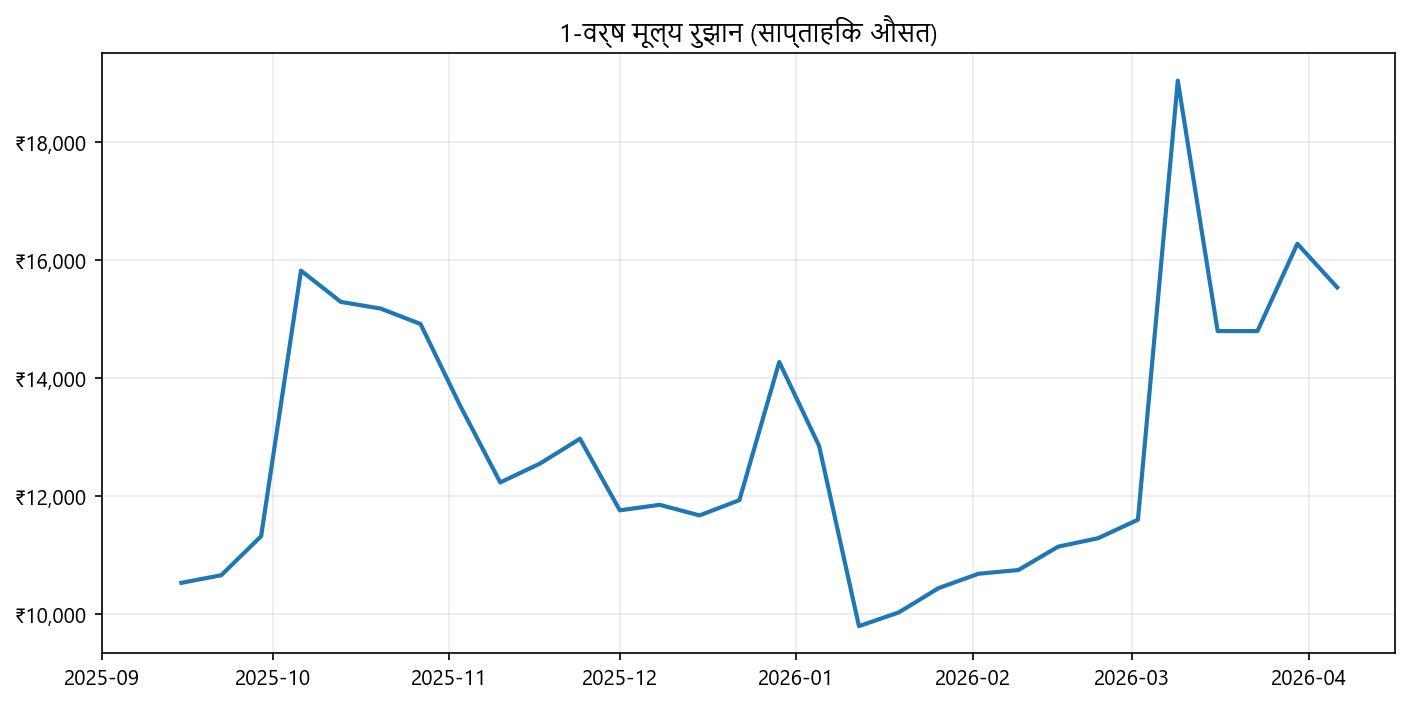 कीमत ग्राफ