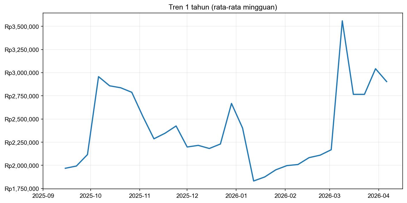 Grafik harga