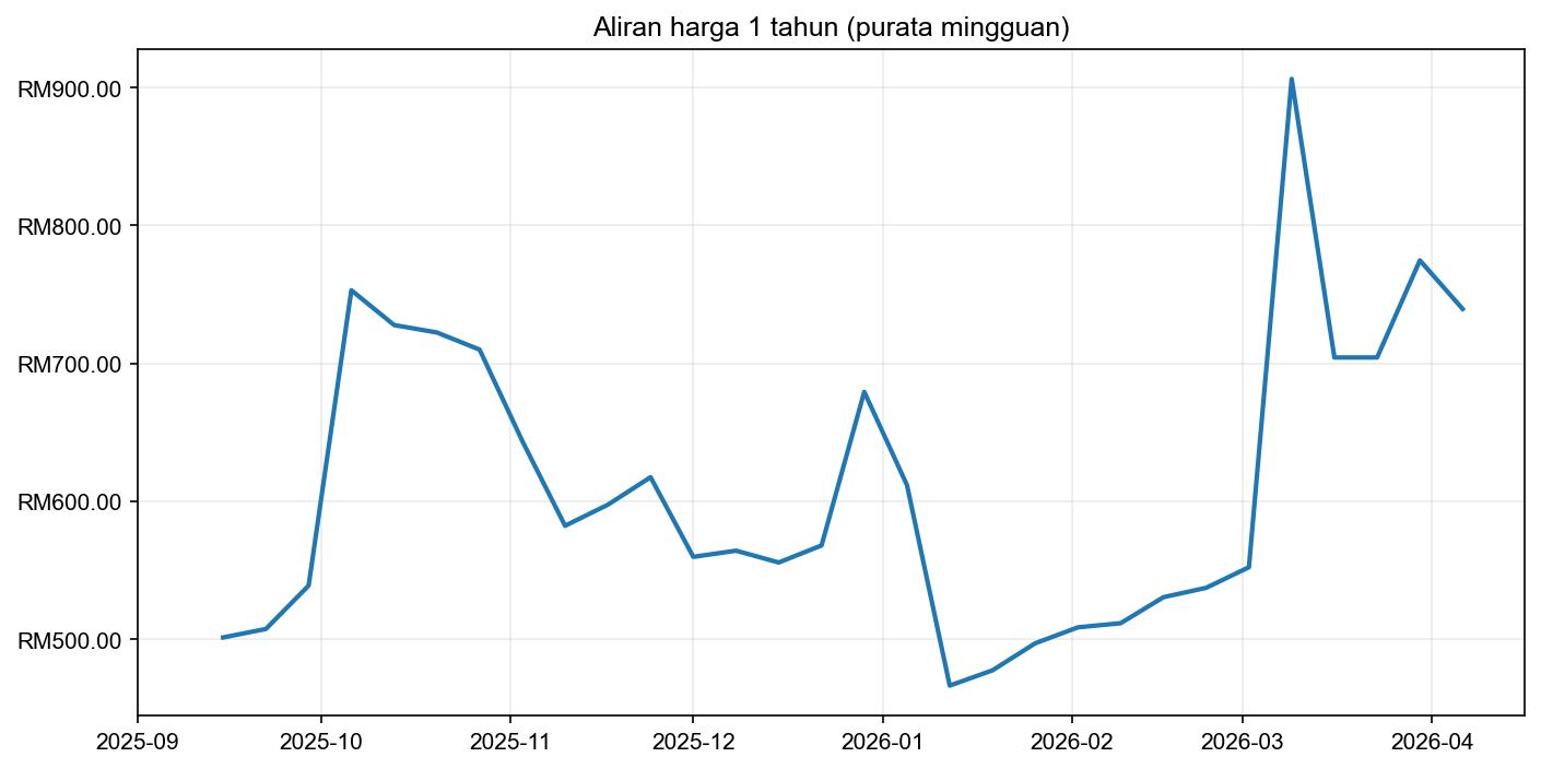 Graf harga