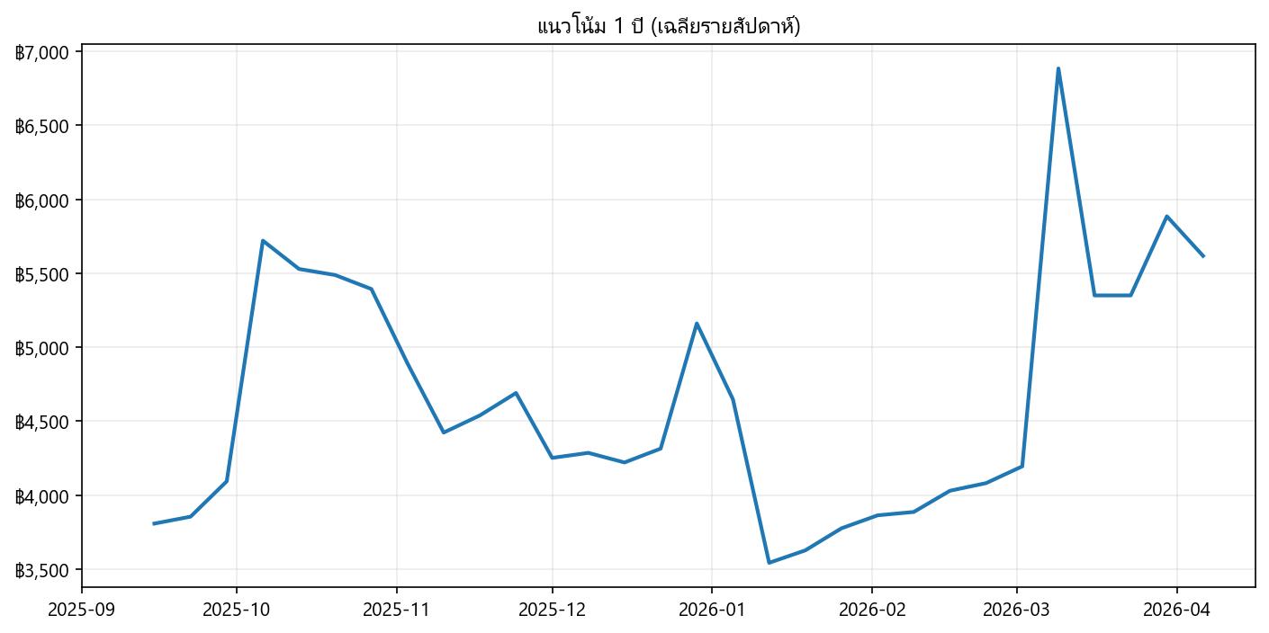 กราฟราคา