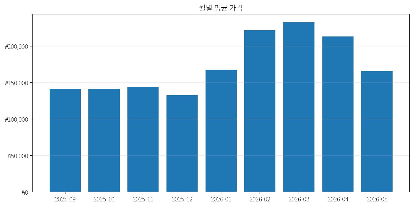 가격 그래프