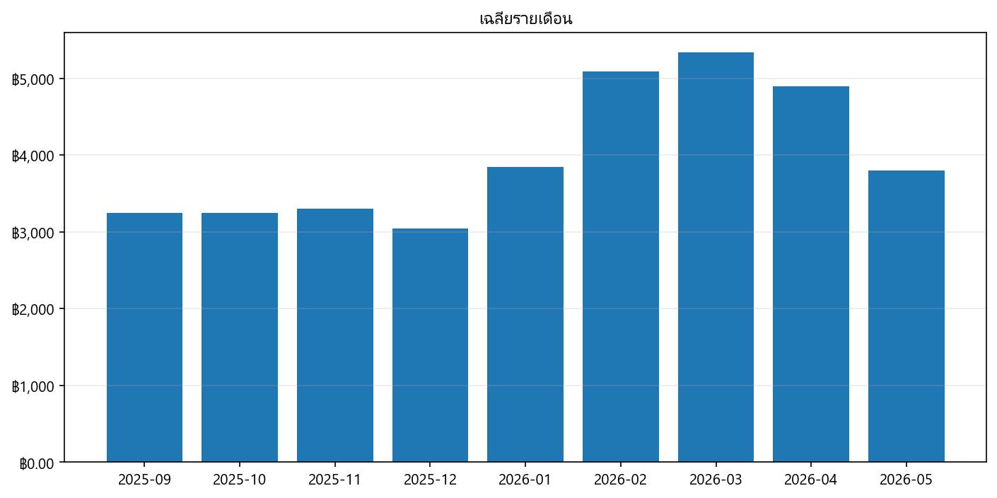 กราฟราคา