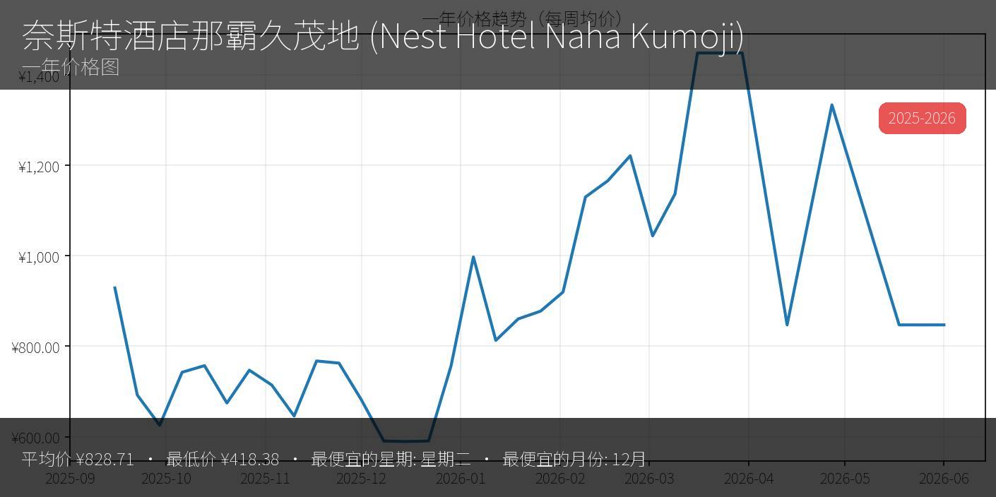 Nest Hotel 那霸久茂地 - 缩略图