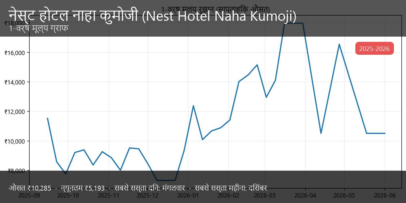 नेस्ट होटल नाहा कुमोजी - थम्बनेल