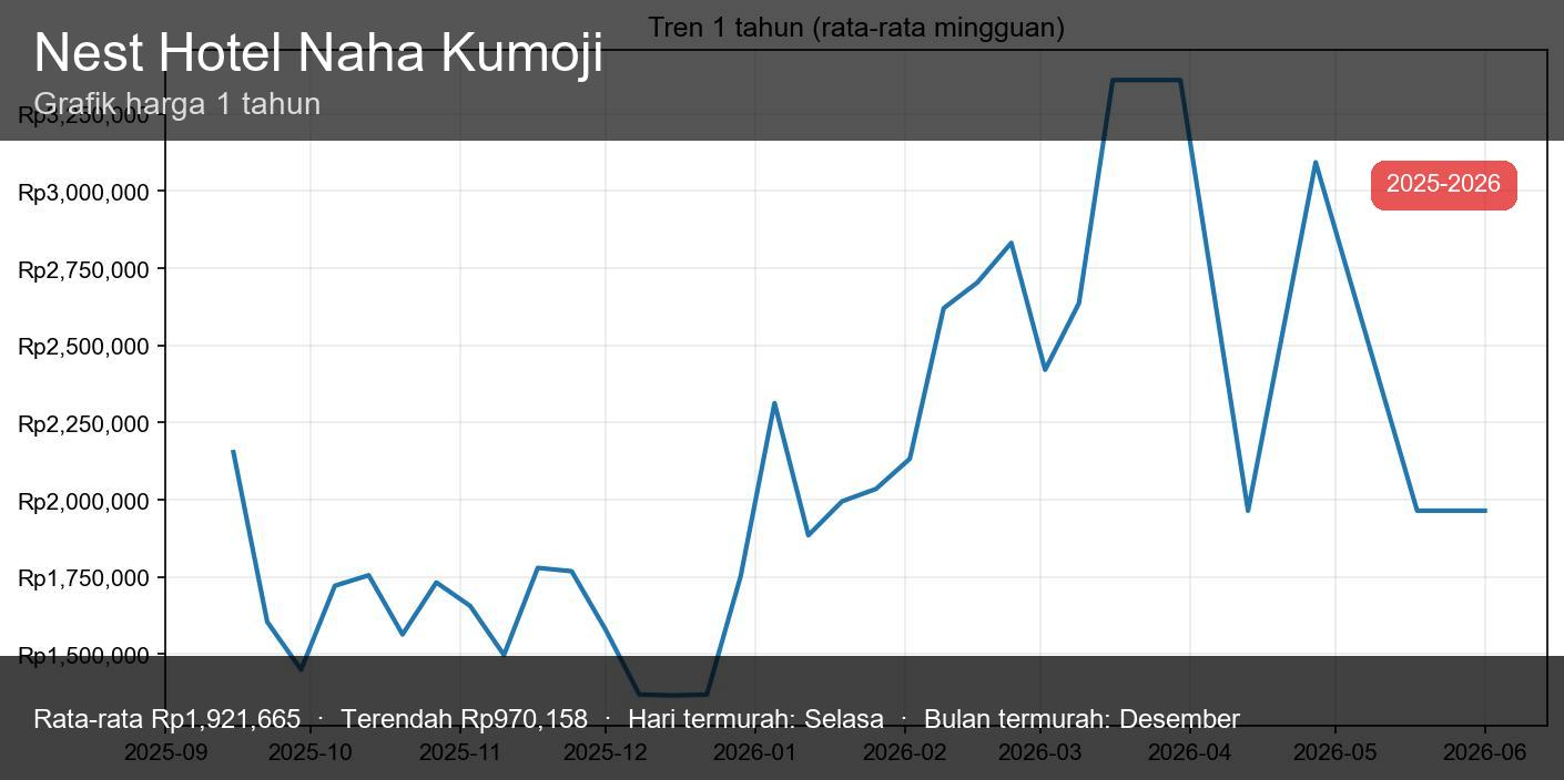 Nest Hotel Naha Gumozhi - Gambar kecil