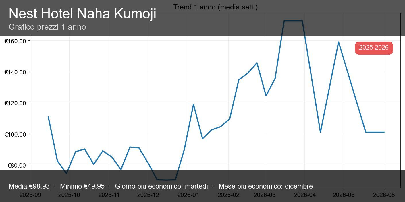 Nest Hotel Naha Gumoji - サムネイル