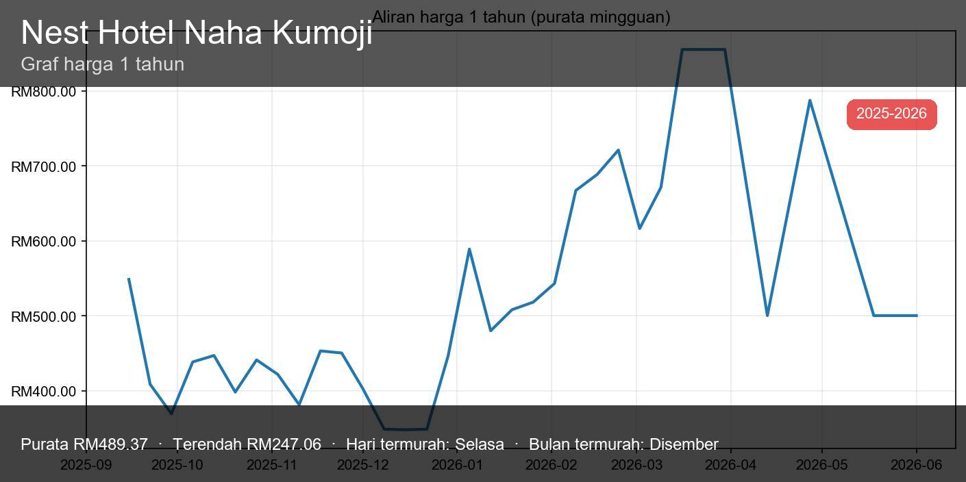 Nest Hotel Naha Kumoji - lakaran kecil