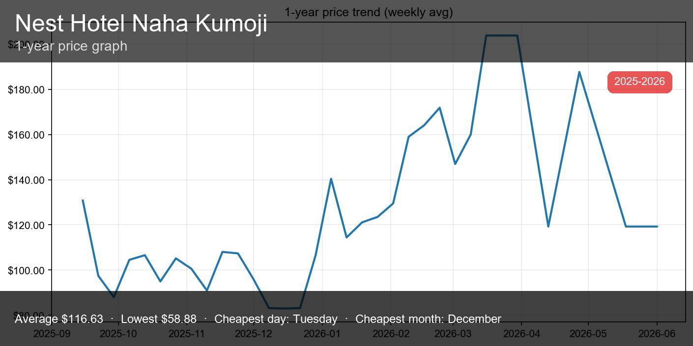 Nest Hotel Naha Gumoji - Thumbnail