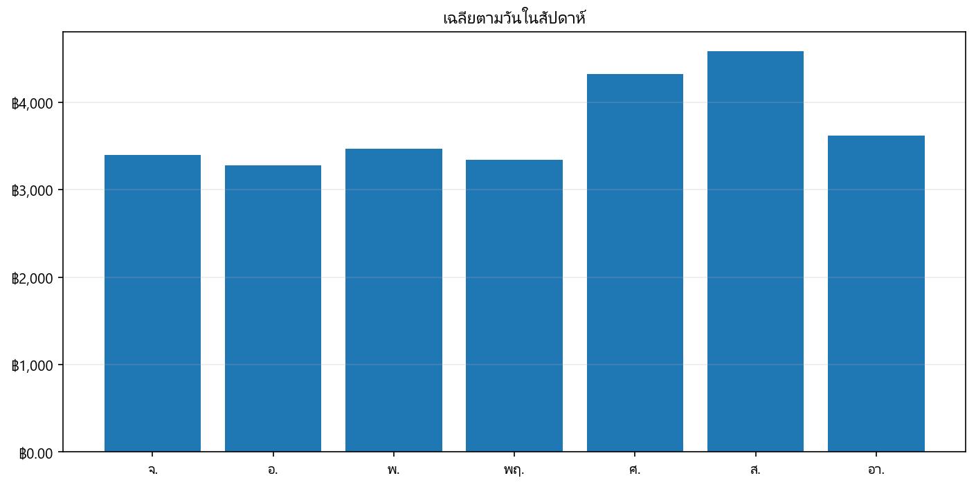 กราฟราคา