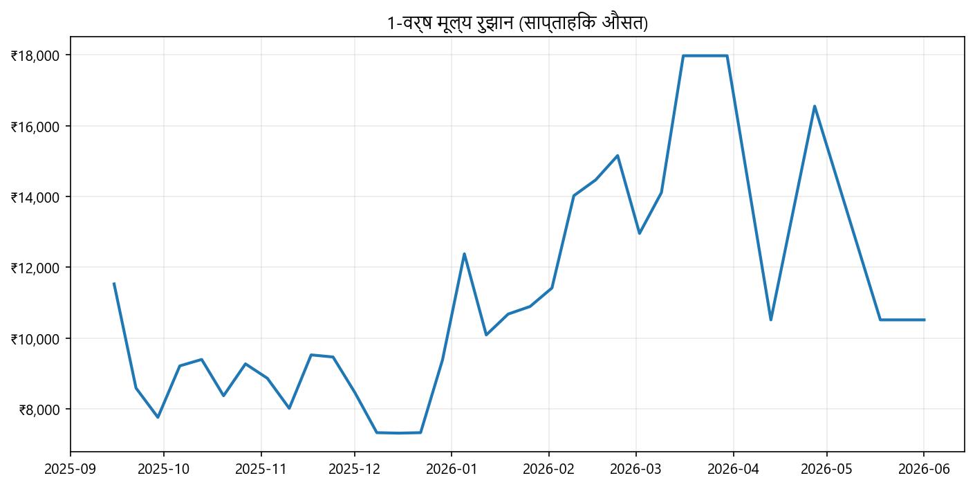 कीमत ग्राफ