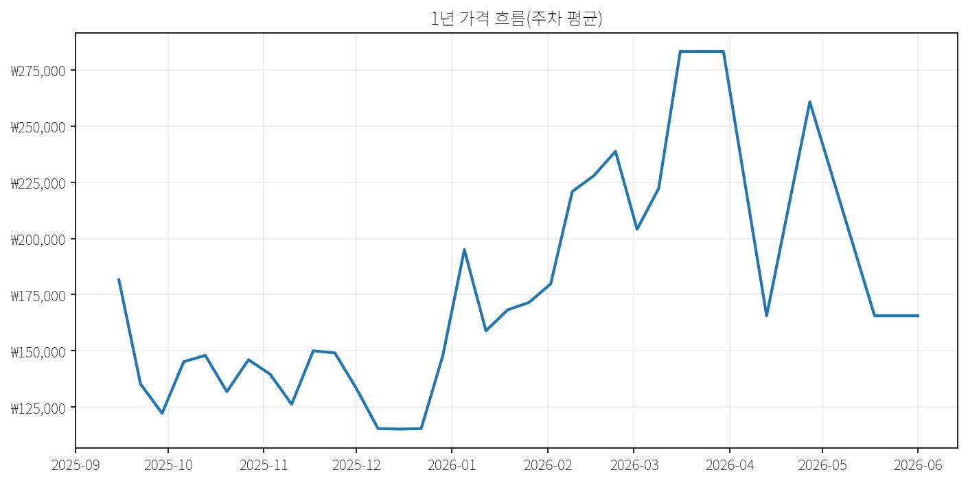 가격 그래프