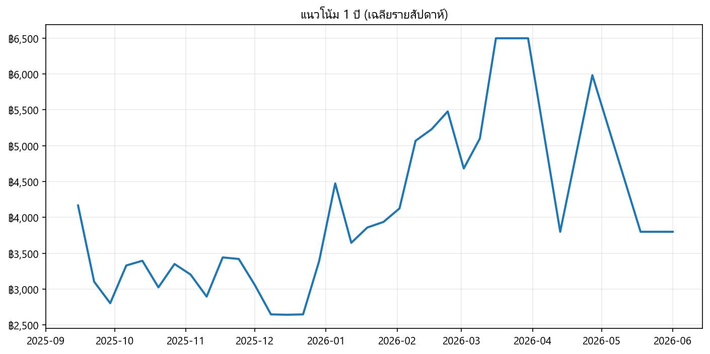 กราฟราคา